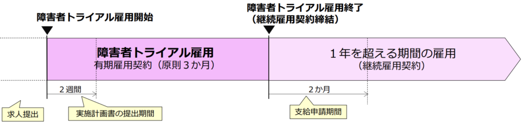 トライアル雇用