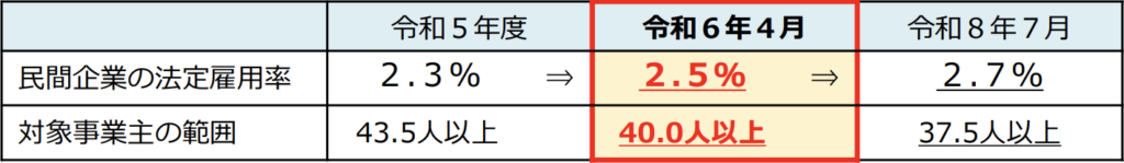 法定雇用率の推移