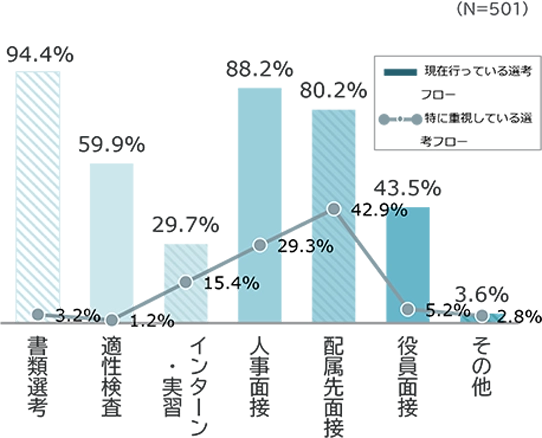 書類選考の重視