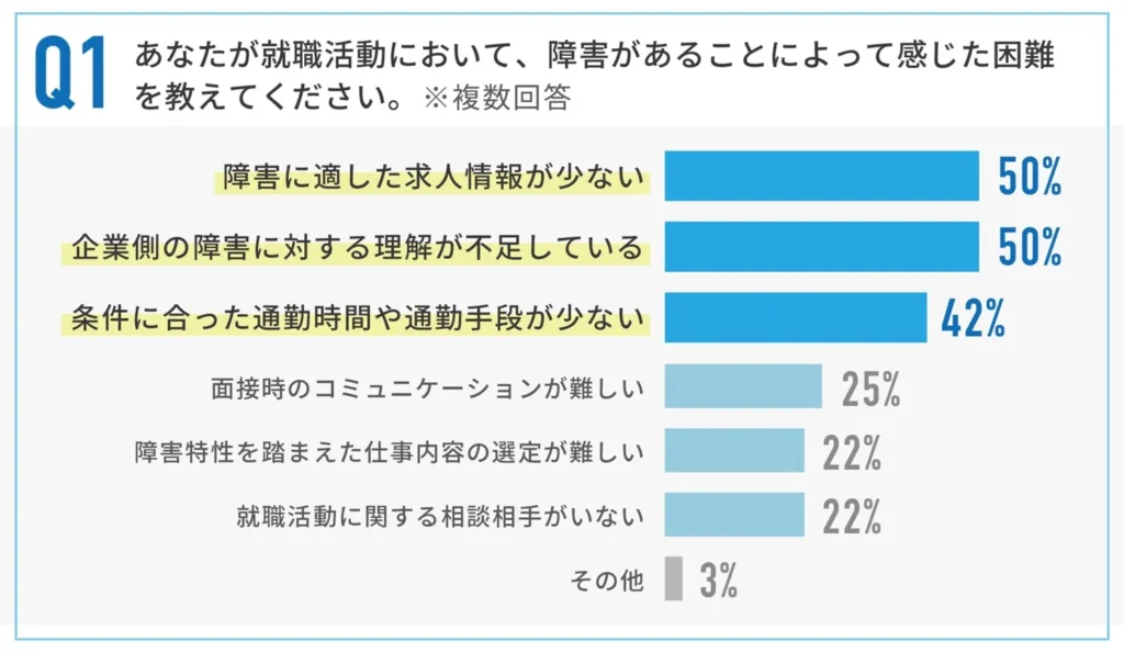 障害があることによって感じた困難